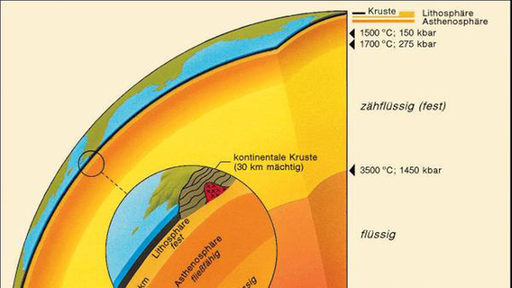 Schematische Darstellung:  Aufbau der Erde und ihre Unterteilung in einen unteren Mantel, einen äußeren Kern und einen inneren Kern