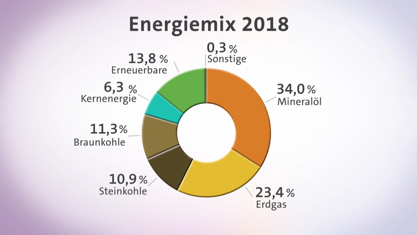 Grafik zu Energiemix 2018 in Deutschland