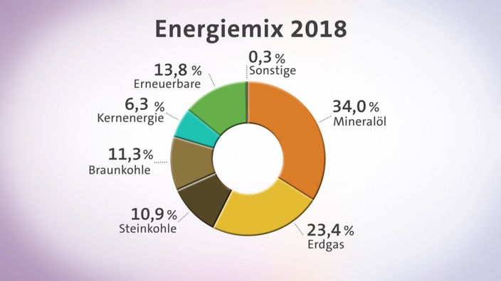 Grafik zu Energiemix 2018 in Deutschland