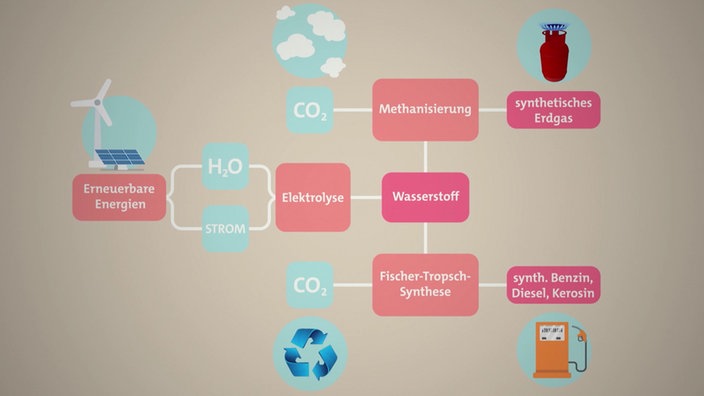 Anzeigetafel, woe klimaneutrale Kraftstoffe entstehen.
