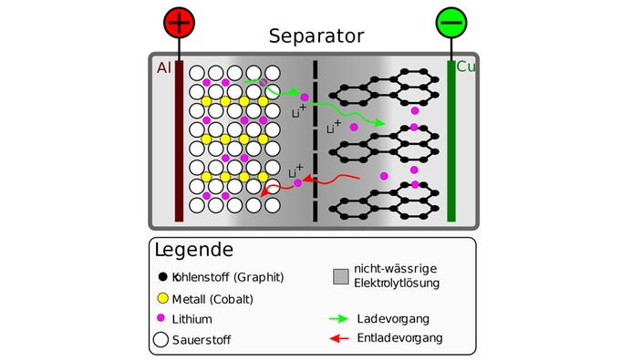 Die Grafik zeigt, wie ein Lithium-Ionen-Akku funktioniert | Bildquelle: Quelle: Wikipedia; Vektor: Cepheiden - Eigenes Werk, CC BY-SA 2.0 de Die Grafik zeigt, wie ein Lithium-Ionen-Akku funktioniert
