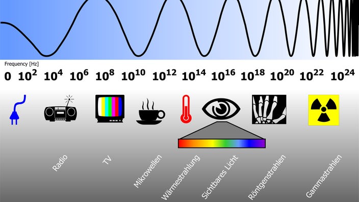 Grafik mit den verschiedenen Wellenbereichen des elektromagnetischen Spektrums.