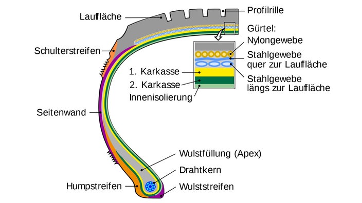 Grafik: Aufbau eines Autoreifens | Bildquelle: MagentaGreen http://bit.ly/2iJCSpM / CC BY-SA 3.0 http://bit.ly/1kvyKWi Grafik: Aufbau eines Autoreifens